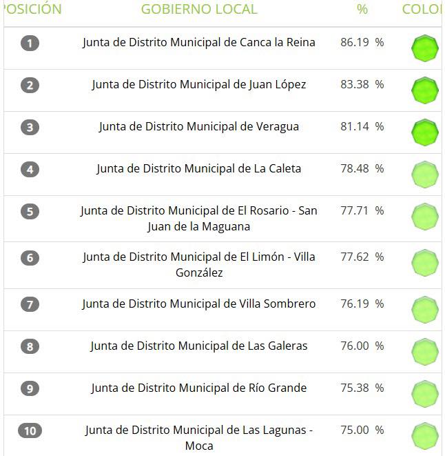 Junta Distrital El Limón VG, se posiciona en los primeros lugares del SISMAP Municipal