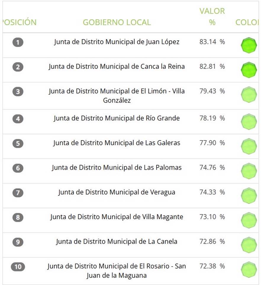 Junta Distrital El Limón alcanza histórico tercer lugar a nivel nacional